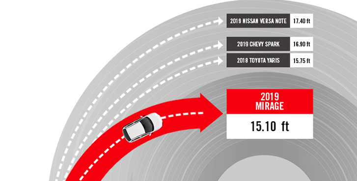 2019 MITSUBISHI Mirage performance